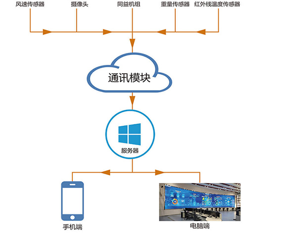 物聯(lián)網(wǎng)技術(shù)