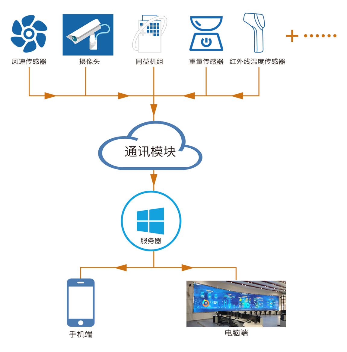 物聯(lián)控制煙草烘烤